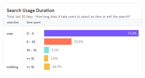 Usage duration metric